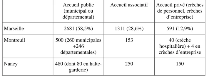 Tableau  5 :  Répartition  des  places  en  accueil  collectif  selon  le  statut  du  gestionnaire  (approximation) 