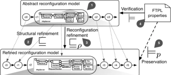 Fig. 1. Verification and preservation through refinement