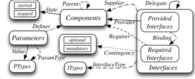 Fig. 2. Architectural elements and relationsparameters) are the core