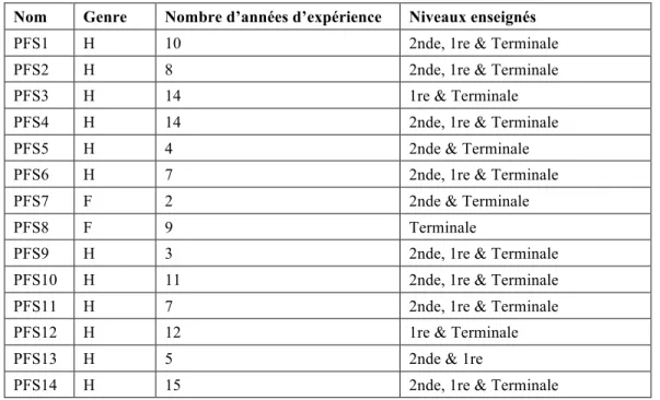 Tableau 1 Le profil des 14 enseignants de français  Nom  Genre  Nombre d’années d’expérience  Niveaux enseignés 