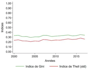 Figure 1. Evolution des indices de Gini relatif et de Theil standardisé sur la période 2000-2017 