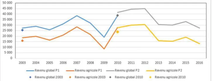 Figure 6. Evolution du revenu agricole et du revenu global entre 2003 et 2016 