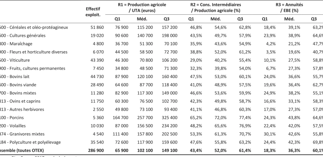 Tableau 4. La dispersion de la valeur des trois indicateurs sélectionnés selon 15 OTEX en France en 2017 (euros et %)  Effectif  exploit