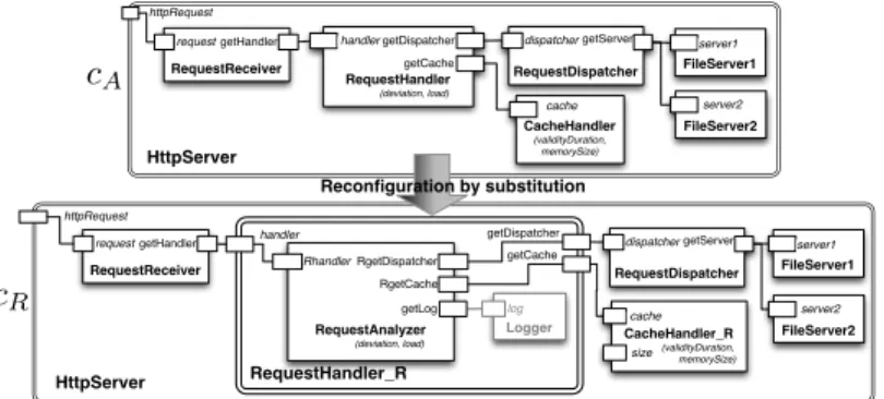 Figure 6: Applying a reconfiguration by substitution on the HttpServer example