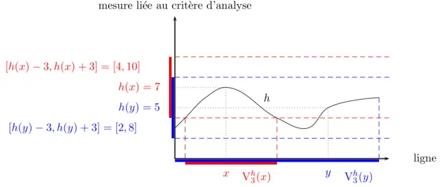 FIGURE 7.1 – Les VAG {V h m (z)} z∈D ne sont pas symétriques : x ∈ V h 3 (y) et y / ∈ V h 3 (x)