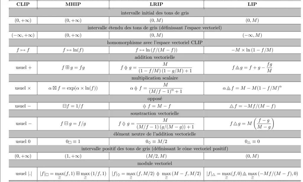 TABLE 4.1 – Structures et opérations des modèles d’images vectorielles CLIP, MHIP, LRIP, et LIP [Pinoli, 1997a].