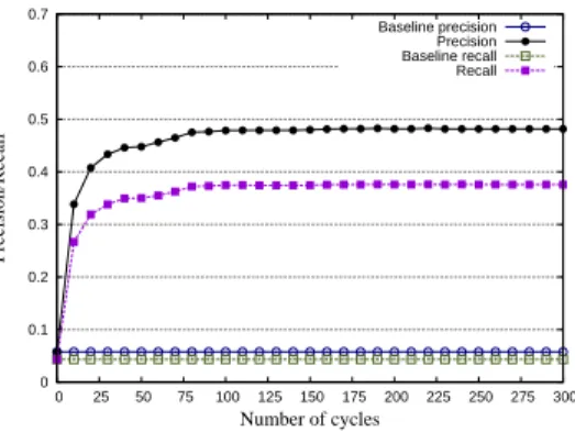 Fig. 7. Information retrieval performances of DiQuESH obtained when the light version of GoOD-TA is running.