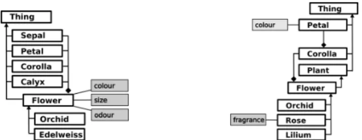 Fig. 1. Two ontologies o 1 and o 2 composed of concepts, concept properties and relations.