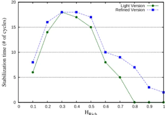 Fig. 3. Stabilization time of GoOD-TA according to the semantic richness.