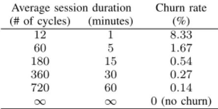Fig. 5 presents the semantic heterogeneity according to the average session duration for the two versions of GoOD-TA.