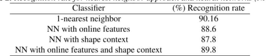 Table 1. Impact on Neural network performance of varying the number of shape con- con-text features.