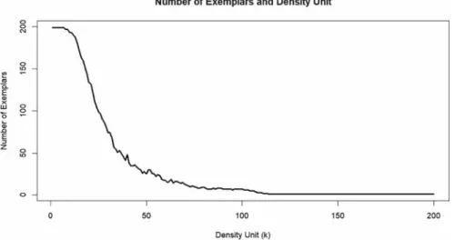 Fig. 2. Number of selected exemplars decreases from 200 to 1 when the density param- param-eter k increases from 1 to 200