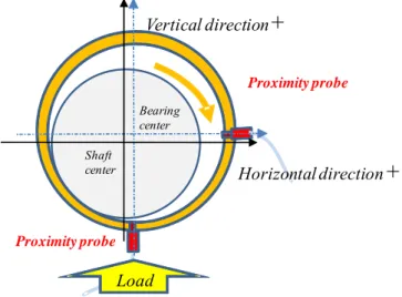 Figure 2-6 Positions for measuring the gap between the shaft and the plain  bearing and the definition of the displacement direction 