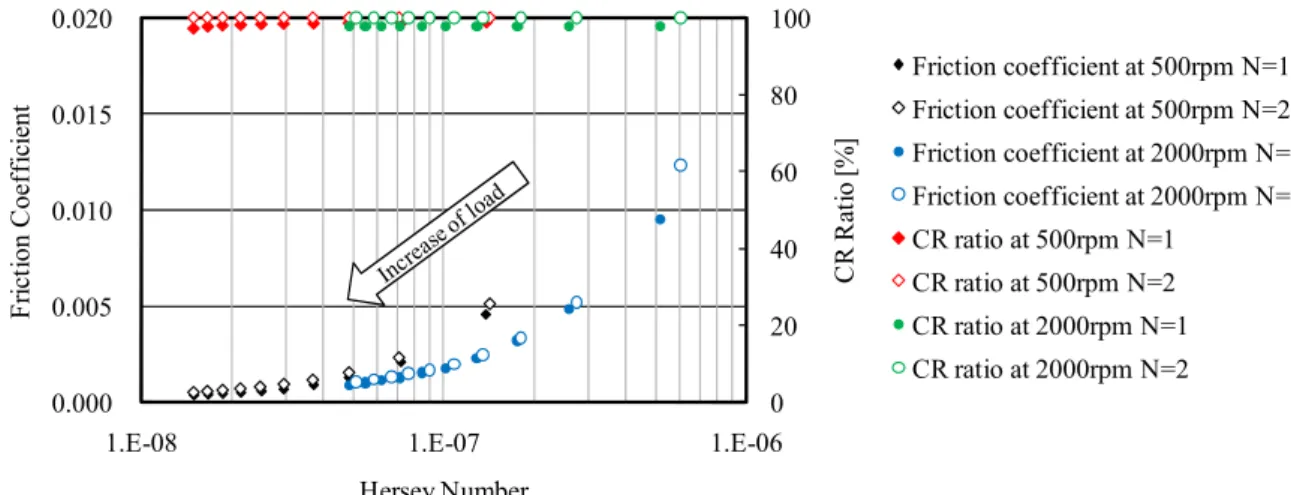 Figure 2-11 Repeatability for friction coefficient and CR ratio vs. Hersey number  for API Group IV 500N at 100 C with Cu-Pb bearing 