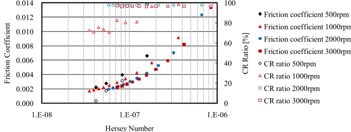 Figure 3-4 Friction coefficient and CR ratio vs. Hersey number for sample C at 60 C 
