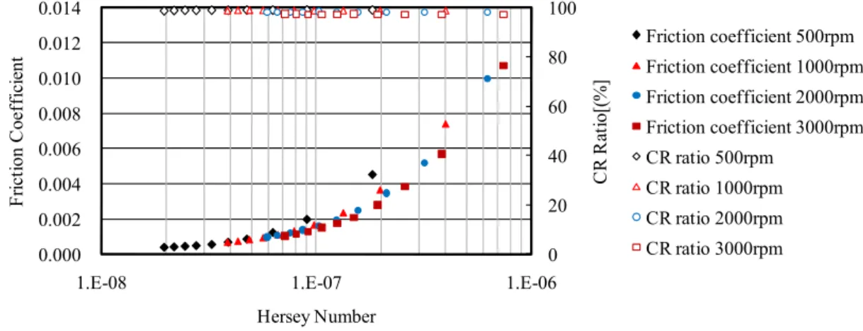 Figure 3-7 Friction coefficient and CR ratio vs. Hersey number for sample BB at 100 C 