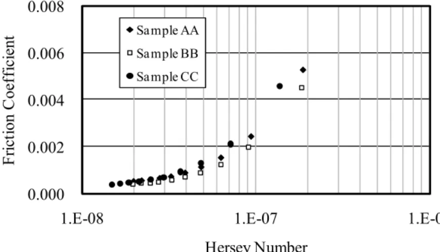 Figure 3-13 Friction coefficient vs. Hersey number for the high-viscosity base oils  at 500 rpm and 100 C 