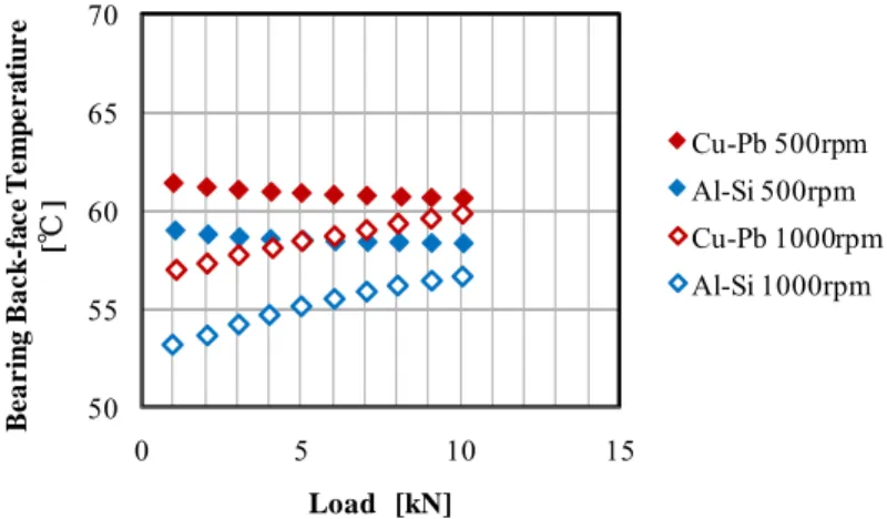 Figure 4-8 Bearing back-face temperature vs. load for sample A  at a feeding oil temperatiure of 60 ˚C 