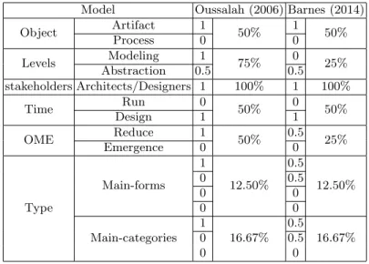 Table 2. Comparison of Two Evolution Approaches Using the Framework Model Oussalah (2006) Barnes (2014)