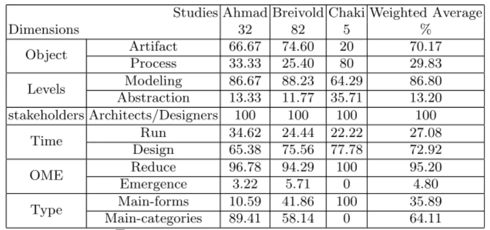 Table 3. Coverage percentages of the proposed dimensions.