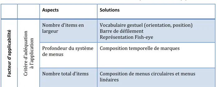Tableau  2 :  Tableau  récapitulatif  des  principales  solutions  existantes  pour  le  critère  d’adéquation  à  l’application. 