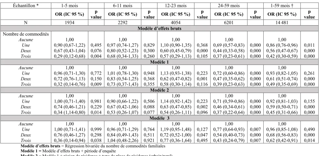 Tableau V.   Rapports des cotes (OR) entre le nombre de commodités et l’occurrence de la diarrhée selon le groupe d’âge 