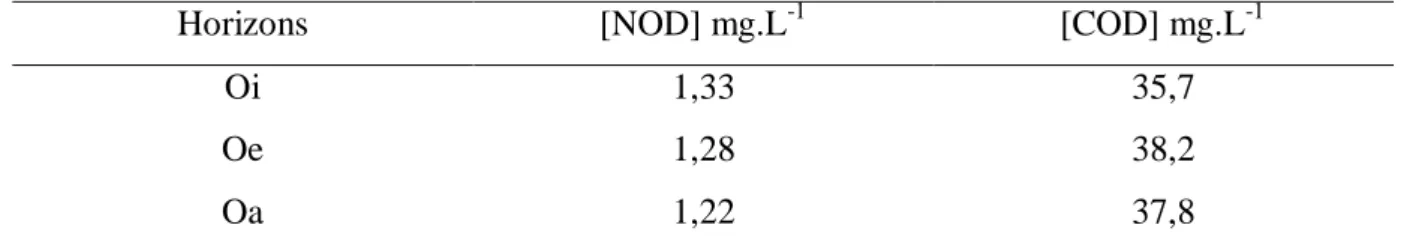 Tableau 1.5 : Récapitulatif des concentrations observées en NOD et COD collectées au niveau  de plaques lysimétriques dans un sol forestier (MICHALZIK et MATZER, 1999)  