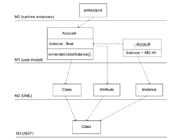 Figure 3.3 – Exemple des 4 niveaux hiérarchiques de métamodélisation. Source : [Mellor et al., 2004]