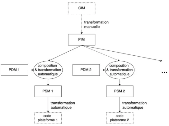 Figure 3.6 – Composition et transformations de modèles dans l’approche MDA