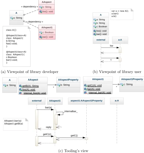Figure 3.1 – Open-class mechanism in K3-AL, three views are shown: how the developer of the library see it (Fig 3.1a), how the user of the library see it (Fig 3.1b), and how it is perceived by the tools (Fig 3.1c).