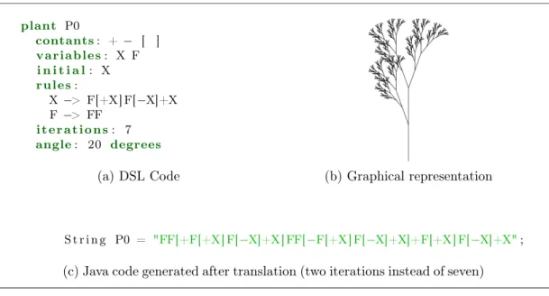 Figure 3.3 – Simple OL-System to generate a plant in two dimensions. On the left, the OL-System is represented using a DSL, on the right we show the tree that can be generated using such OL-System, below is the representation in Java.