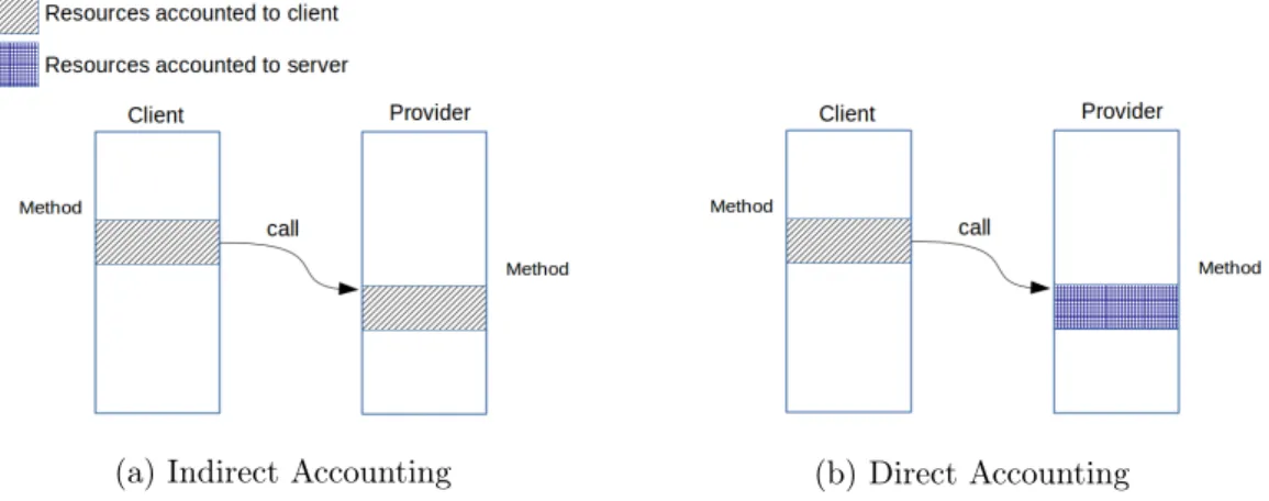 Figure 3.4 – The two mechanisms to account for resource consumption when components interact.