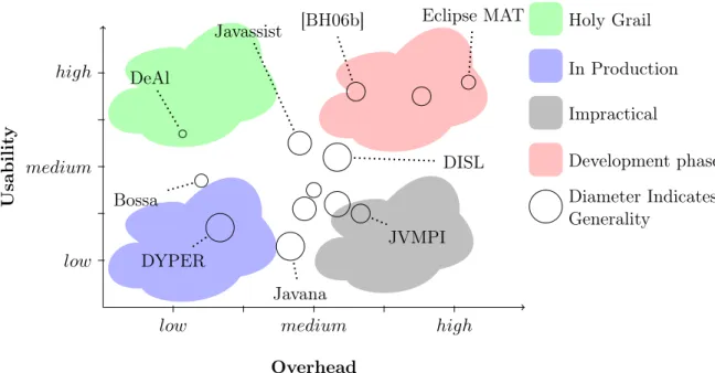 Figure 3.5 – Assessing the relevance of the aforementioned approaches. The location in terms of overhead and usability is given for each approach