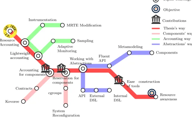 Figure 3.6 – This subway map shows how this research contributes to the state-of-the-art on supporting resource-awareness.