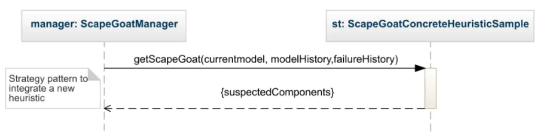 Figure 4.2 – A sequence diagram showing how the extension point to define heuristics in Scapegoat is used.