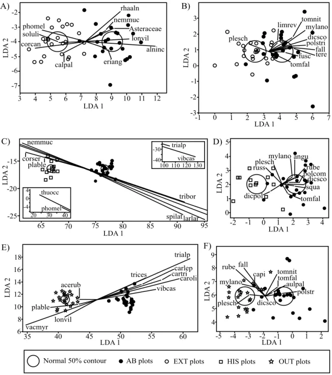 Fig. 5. Linear discriminant analyses on vegetation variables after Hellinger transformation