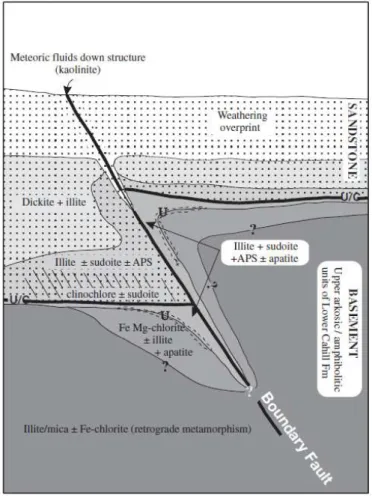 Figure  2.  5  :  Distribution  des  minéraux  argileux  autour  du  réseau  fracturé  d’un  gisement  d’uranium  de  type  discordance du bassin de Kombolgie (Australie)
