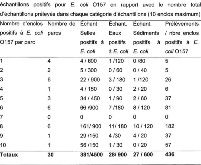 Tableau III: Distribution des enclos positifs pour E. cou 0157 dans les parcs et les échantillons positifs pour E