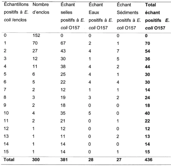 Tableau IV Les enclos et des échantillons positifs pour E. cou 0157 vs nombre d’échantillons positifs pour E