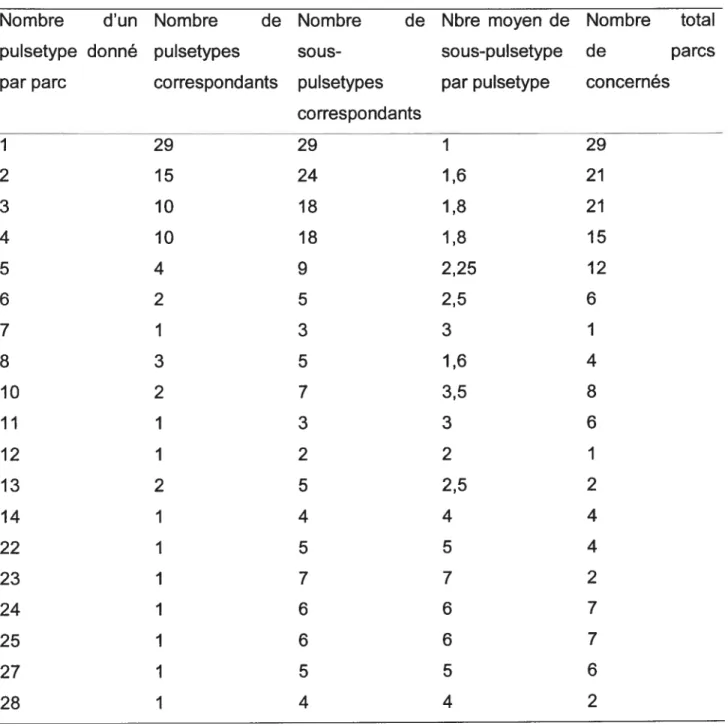 Tableau V: Distribution des pulsetypes d’E. cou 0157 en fonction du nombre de pulsetypes par parc (maximum de 28 présences par parc)