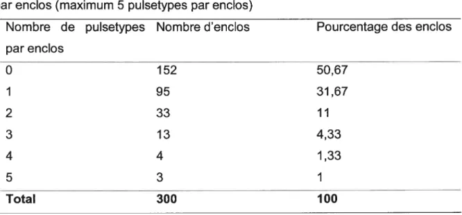 Tableau VI: Nombre d’enclos en fonction du nombre de pulsetypes d’E. cou 0157 par enclos (maximum 5 pulsetypes par enclos)