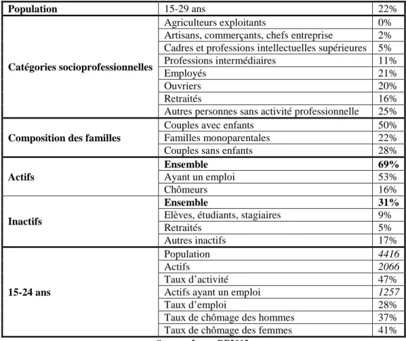 Tableau 2. Chiffres clés : Évolution et structure de la population   de la commune de Violet en 2012 (en %) 