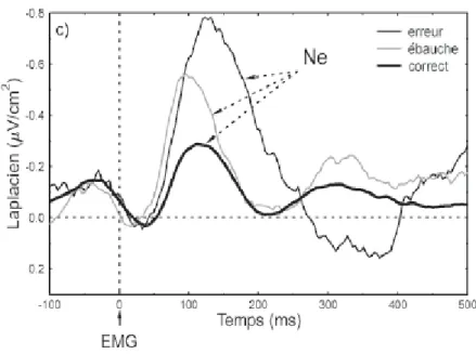 Figure 6. Amplitude du Laplacien de surface (microvolts par centimètres carrés, ordonné) en fonction du temps  post-EMG (millisecondes, abscisse) au-dessus de l’aire motrice supplémentaire, sur l’électrode FCz, selon que  l’essai est une erreur (trait noir
