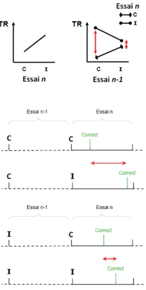 Figure 8. Illustration des effets séquentiels sur le TR. Le TR est plus court pour les essais compatibles (C) que  pour les essais incompatibles (I) (En haut à gauche)