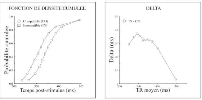 Figure 9. Gauche : distributions de TR obtenues dans la tâche de Simon pour les associations compatibles  (marqueurs ronds) et incompatibles (marqueurs carrés)