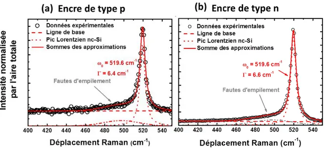 Figure 2.4 Spectres Raman d’une couche mince de NP Si imprimées et séchée à 200 °C des encres : a) ICGp  et b) ICGn 
