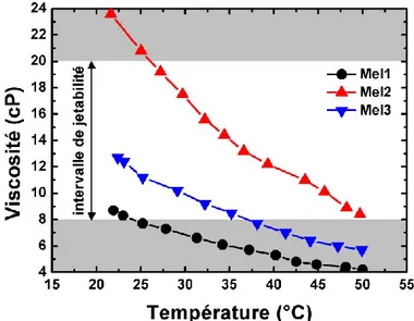 Figure 2.12 Viscosité des différentes encres Meliorum en fonction de la température 