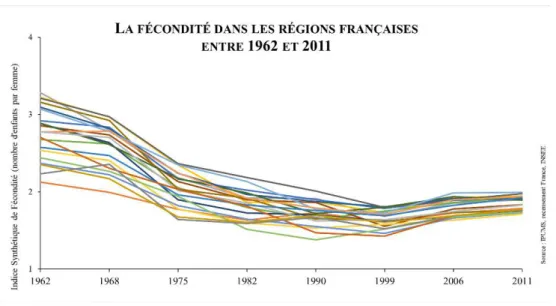 Figure 5. La fécondité dans les régions françaises entre 1962 et 2011