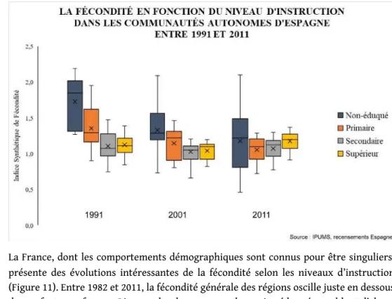 Figure 11. La fécondité en fonction du niveau d’instruction dans les régions de France entre 1982 et 2011