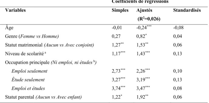 Tableau II.  Coefficients de régressions simples, ajustés et standardisés des facteurs  sociodémographiques par rapport à la SMP 